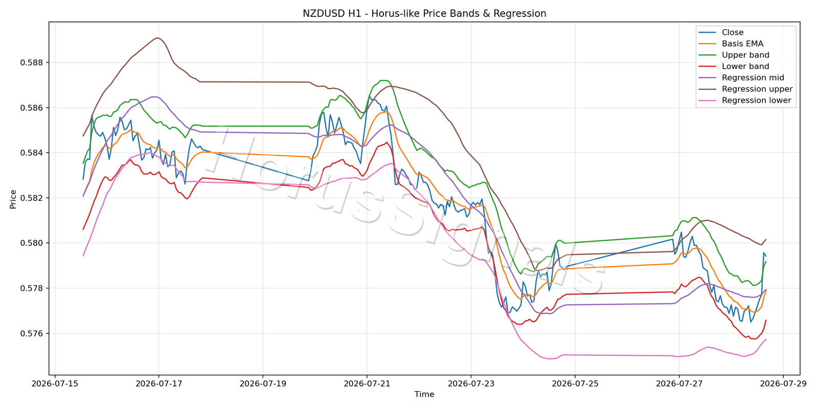 NZDUSD H1 01 PRICE BANDS REGRESSION