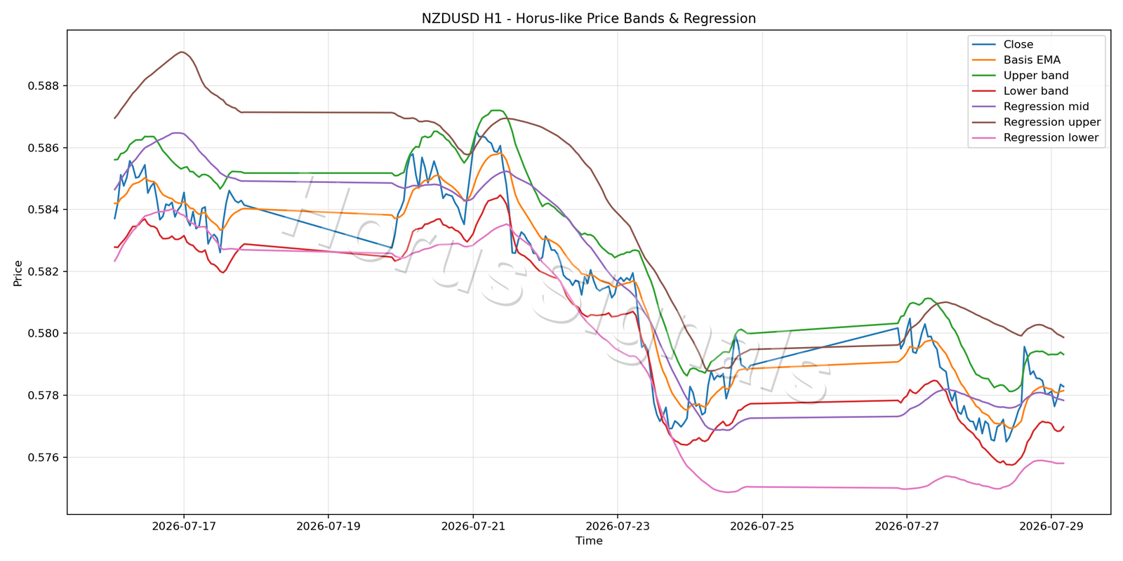 NZDUSD H1 01 PRICE BANDS REGRESSION