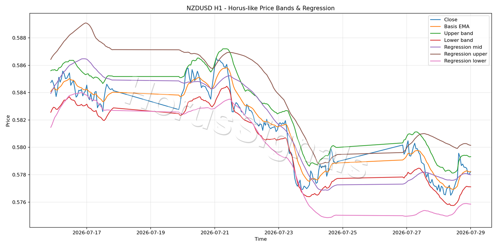 NZDUSD H1 01 PRICE BANDS REGRESSION