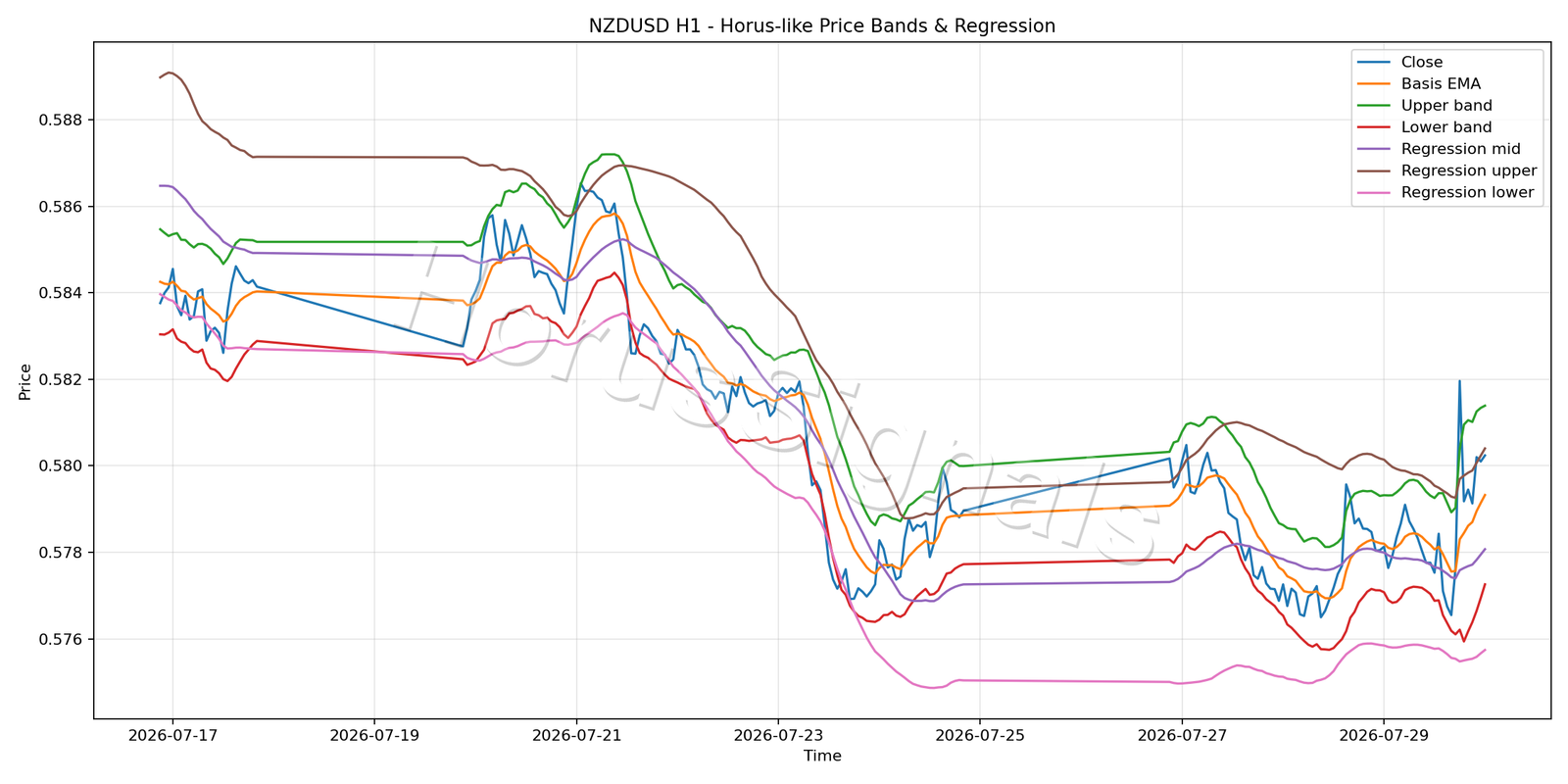 NZDUSD H1 01 PRICE BANDS REGRESSION
