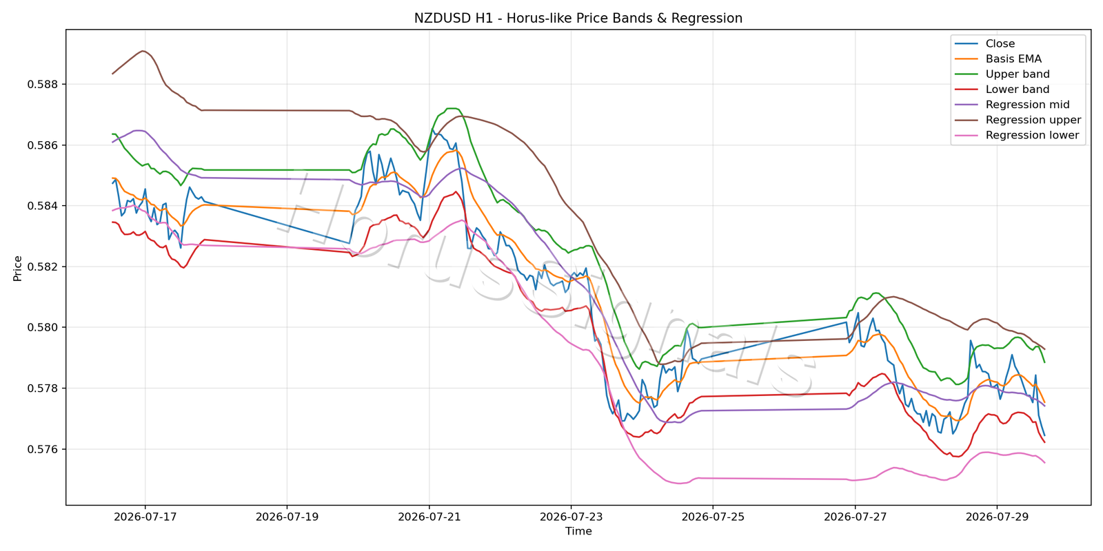 NZDUSD H1 01 PRICE BANDS REGRESSION