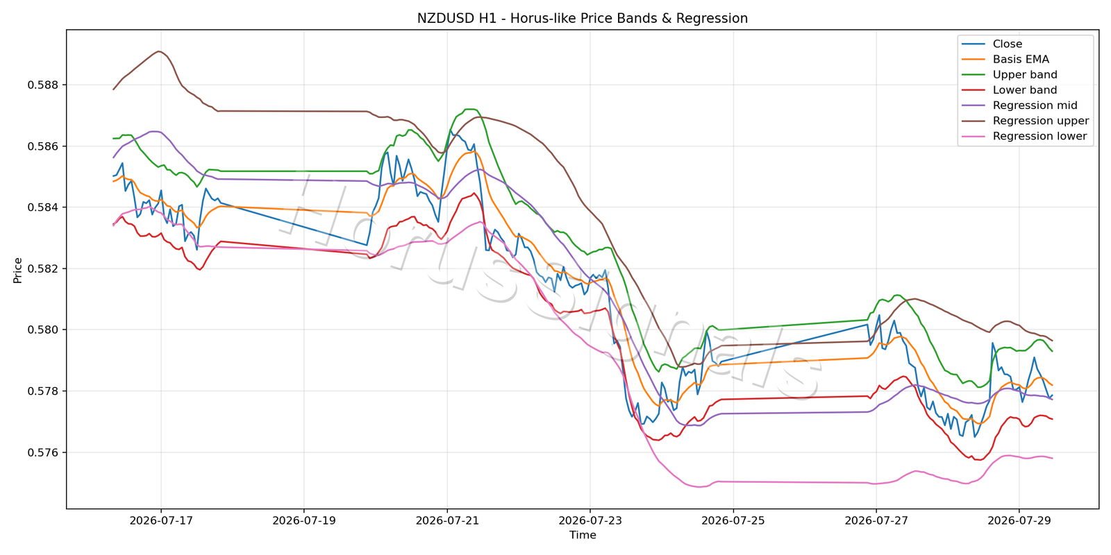 NZDUSD H1 01 PRICE BANDS REGRESSION