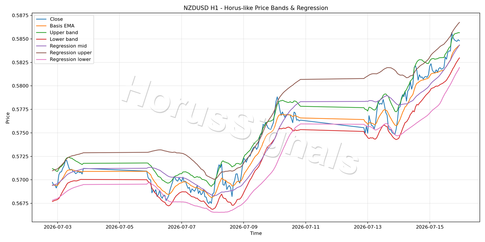 NZDUSD H1 01 PRICE BANDS REGRESSION