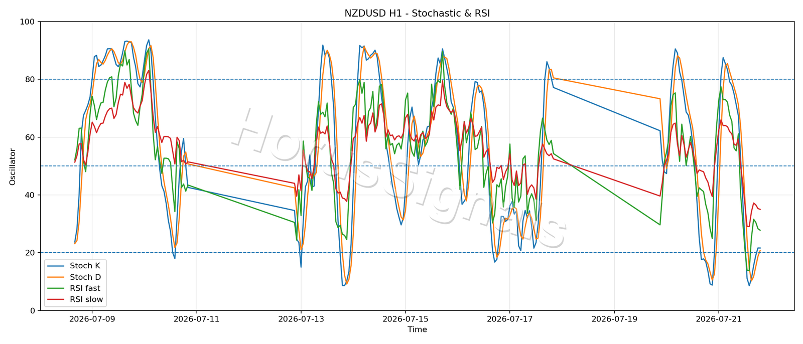 NZDUSD H1 02 STOCH RSI