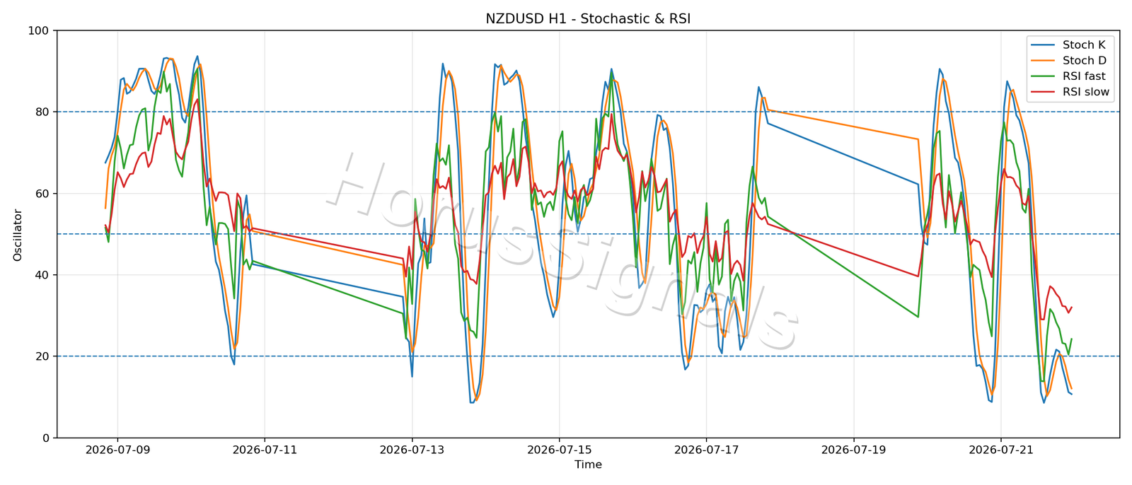 NZDUSD H1 02 STOCH RSI