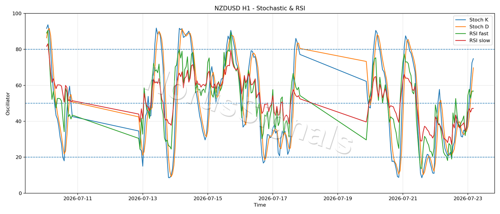 NZDUSD H1 02 STOCH RSI