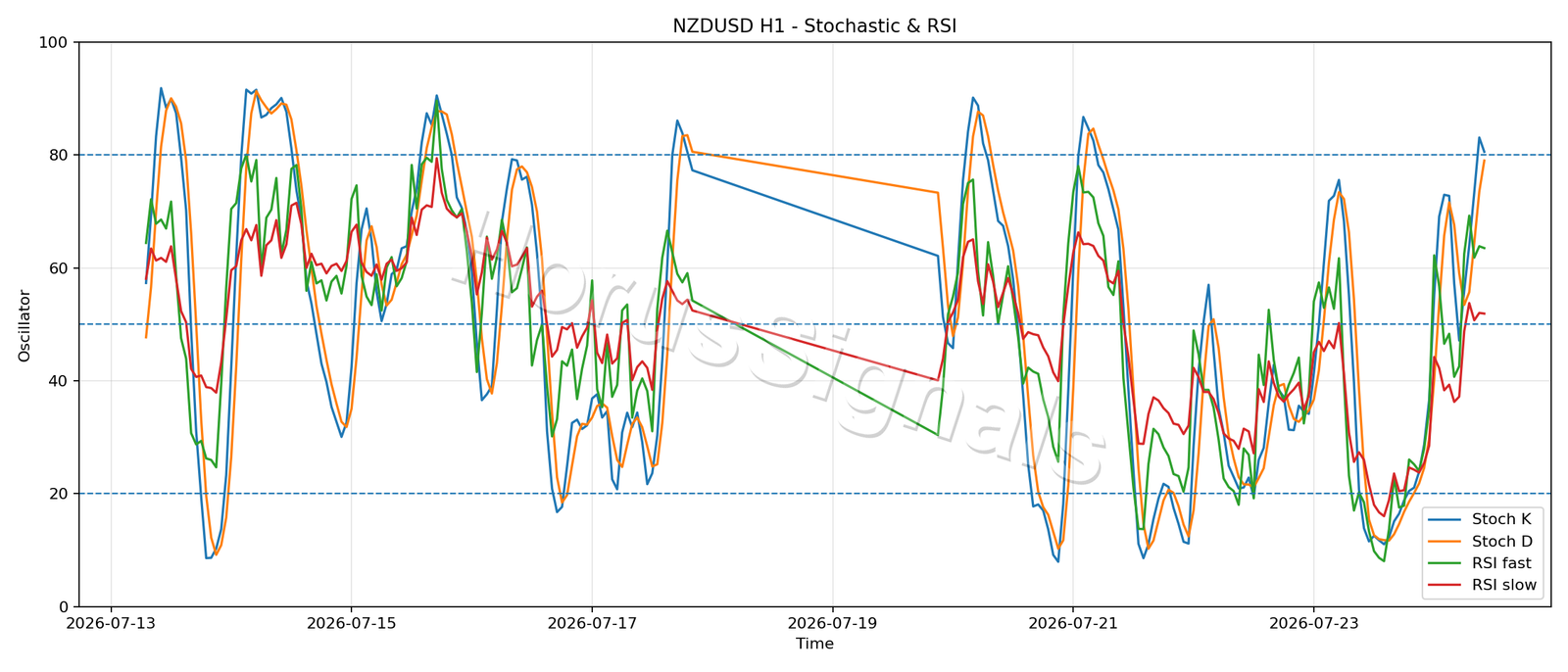 NZDUSD H1 02 STOCH RSI