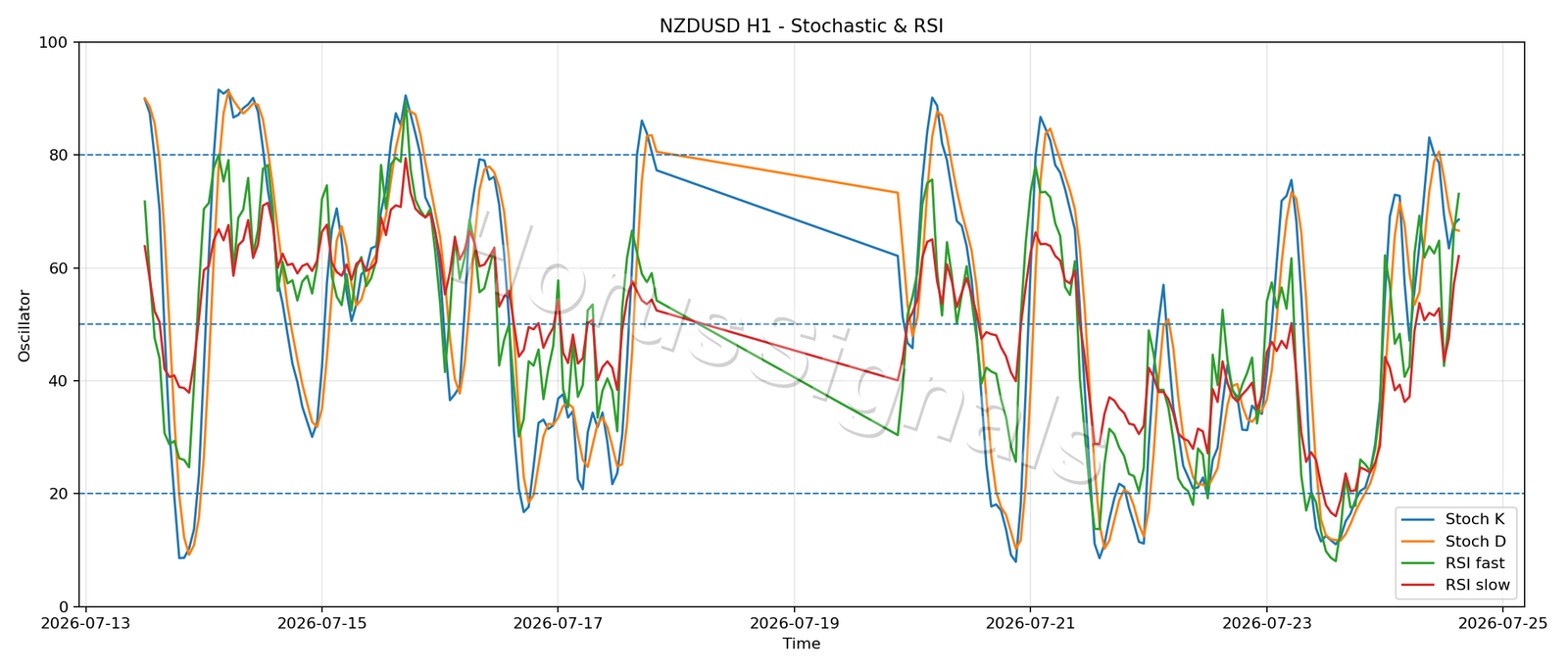 NZDUSD H1 02 STOCH RSI