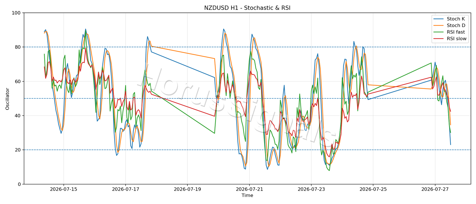 NZDUSD H1 02 STOCH RSI