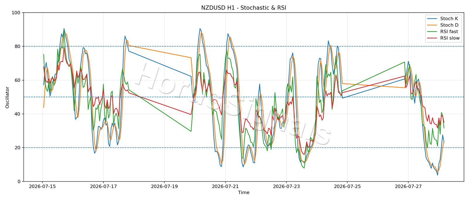 NZDUSD H1 02 STOCH RSI