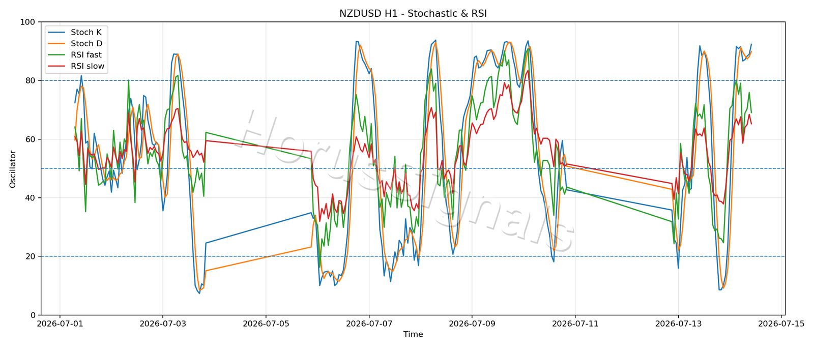 NZDUSD H1 02 STOCH RSI