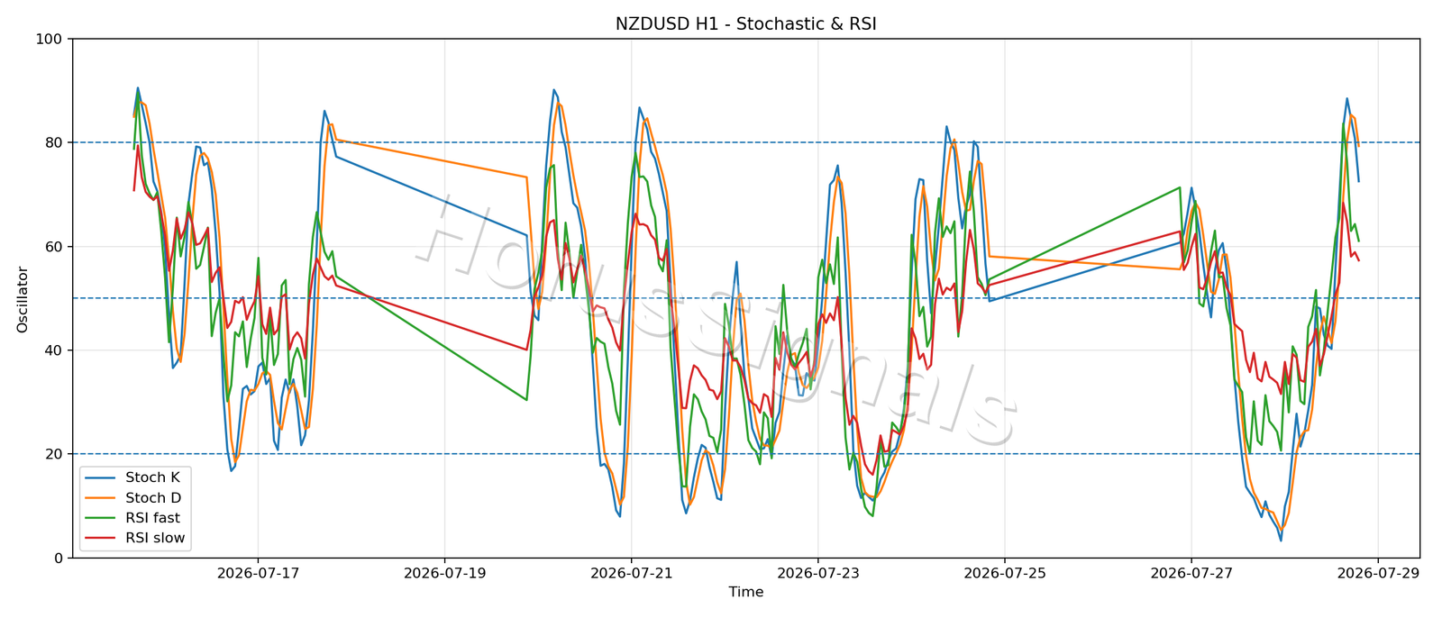 NZDUSD H1 02 STOCH RSI