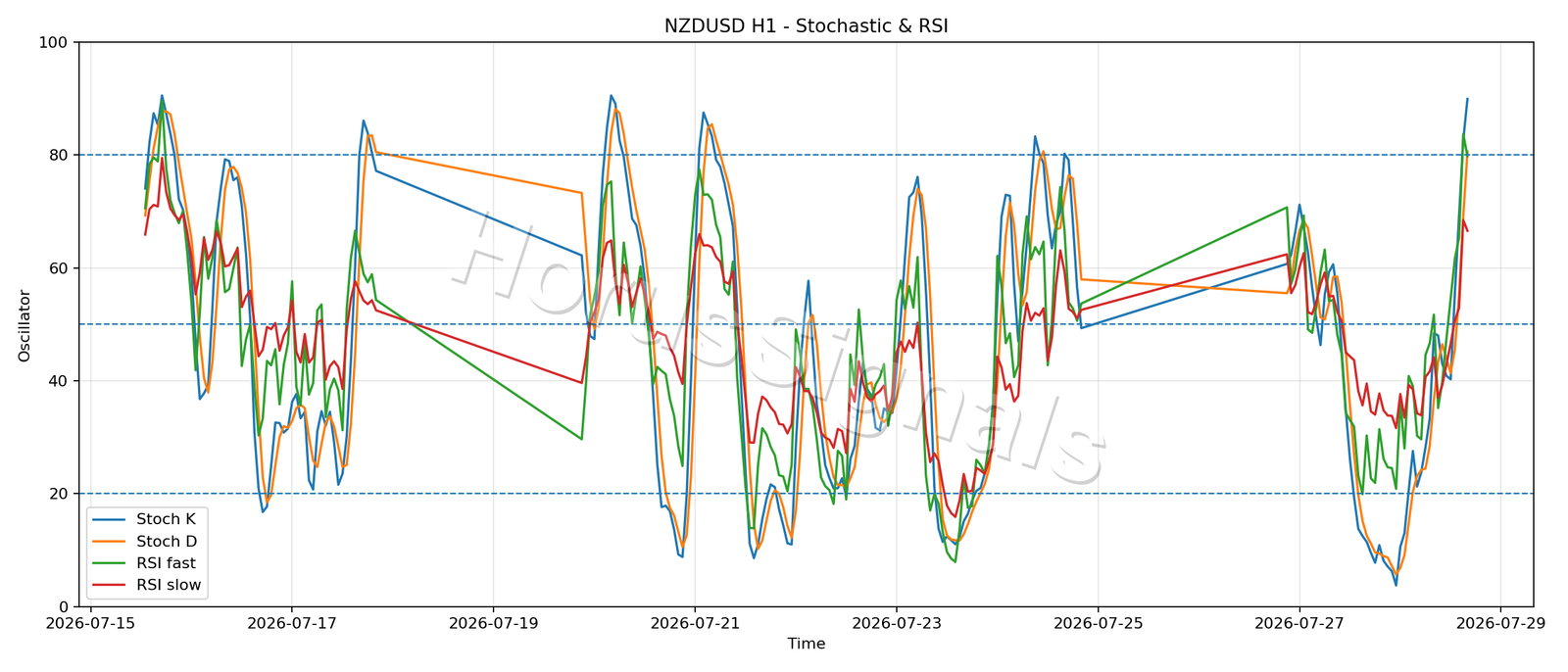 NZDUSD H1 02 STOCH RSI
