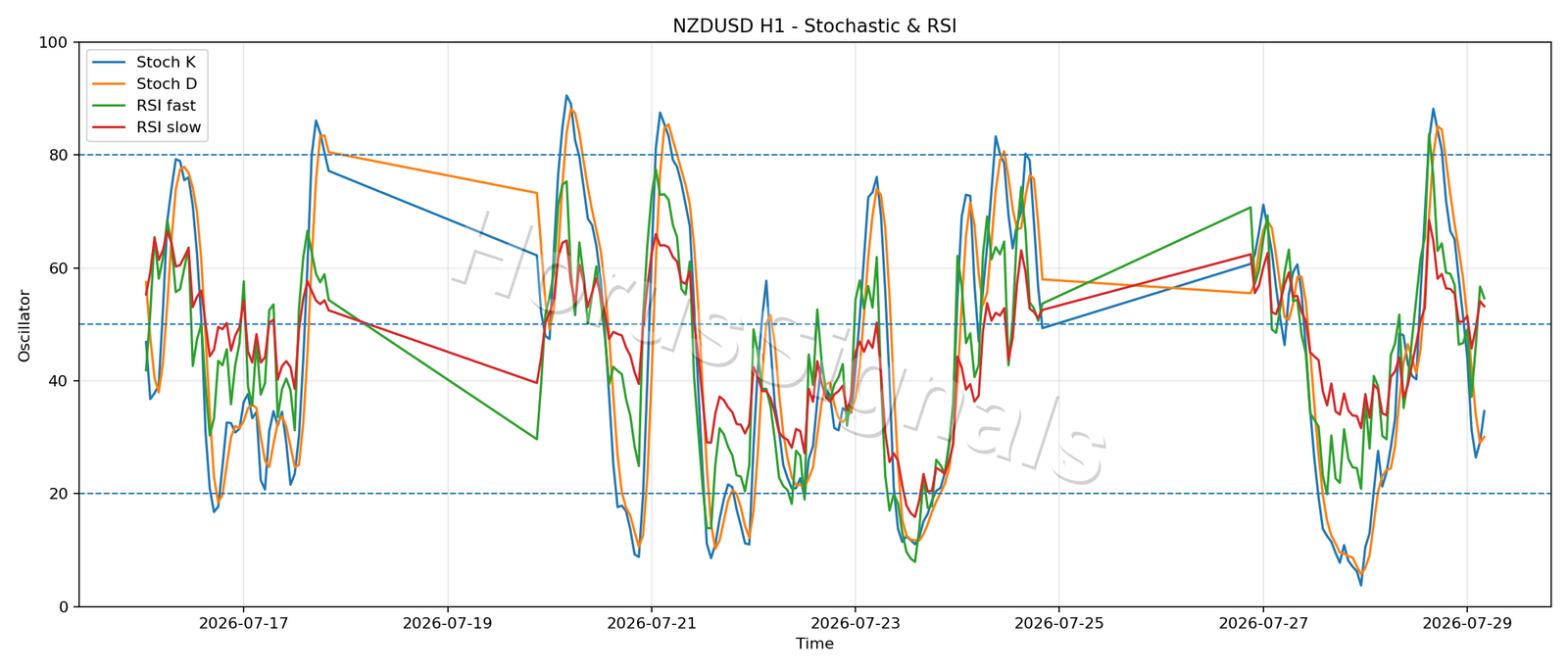 NZDUSD H1 02 STOCH RSI