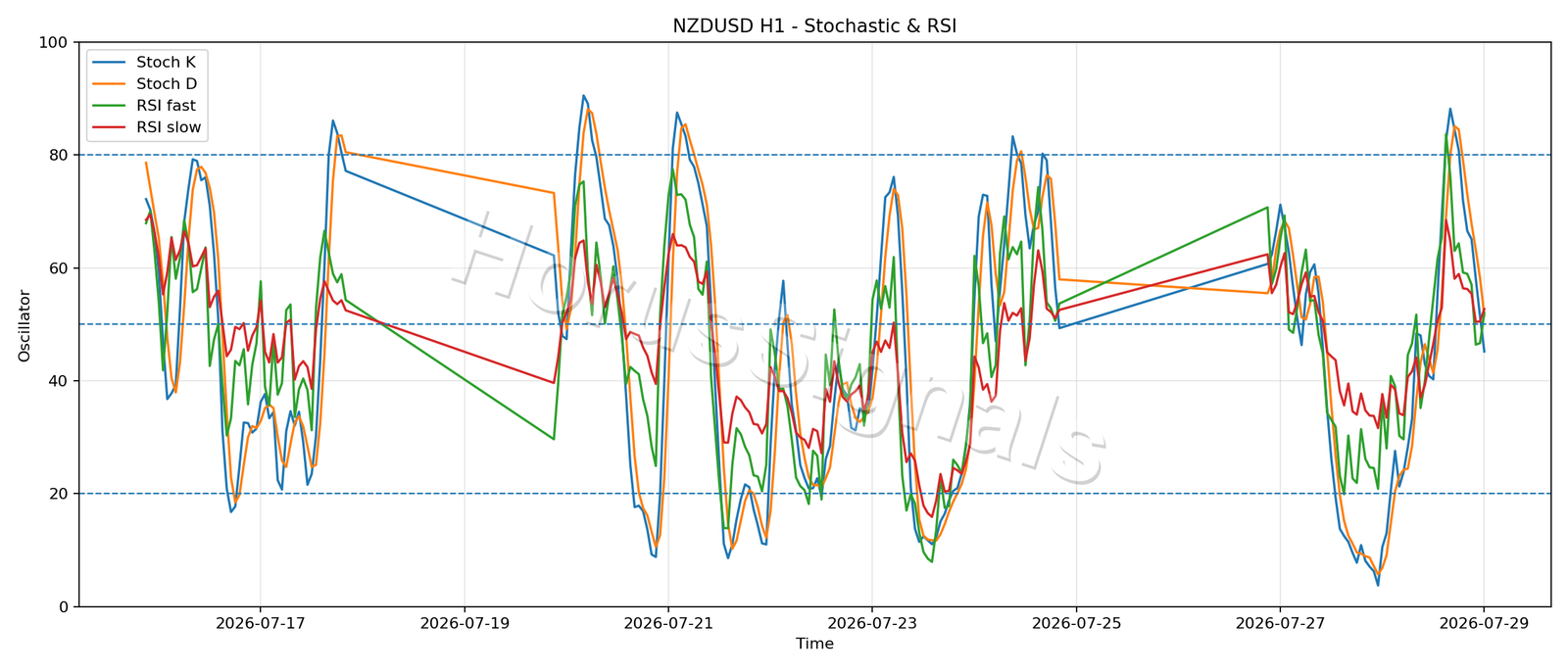 NZDUSD H1 02 STOCH RSI