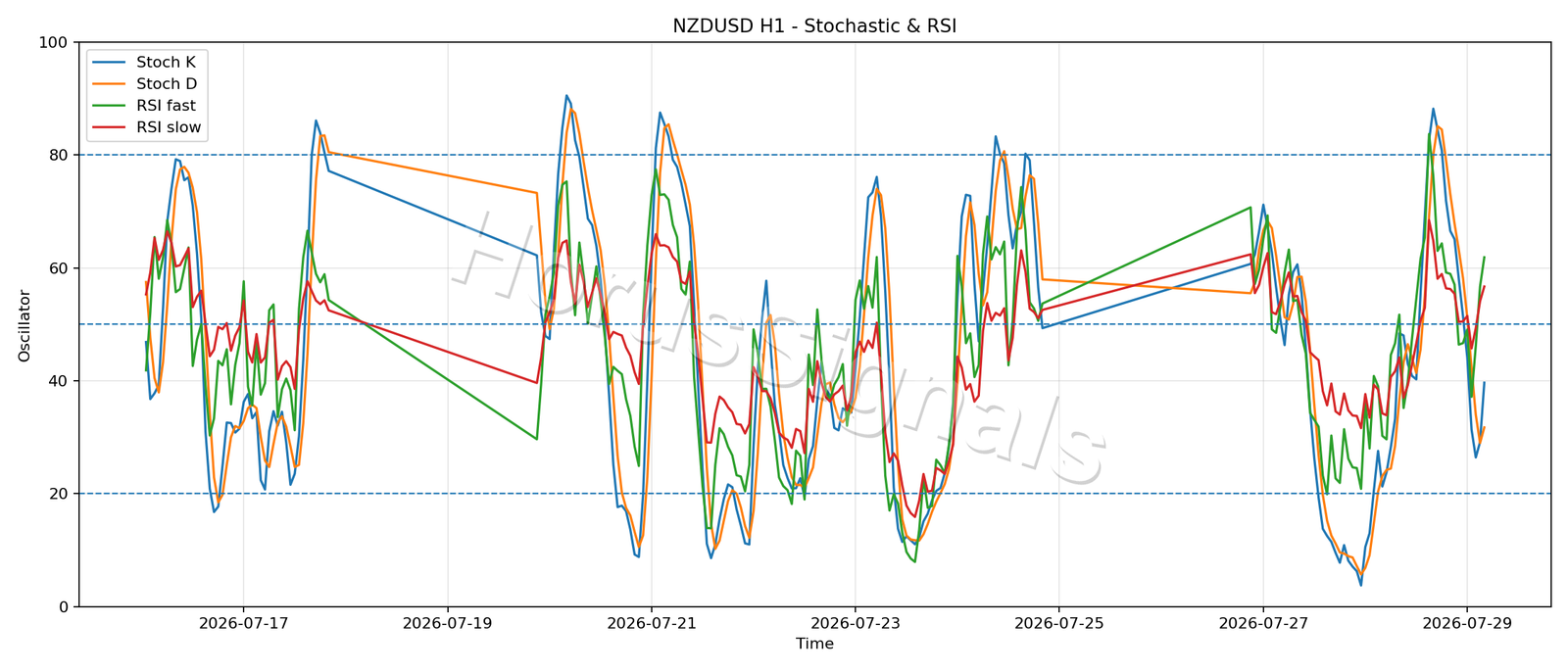 NZDUSD H1 02 STOCH RSI