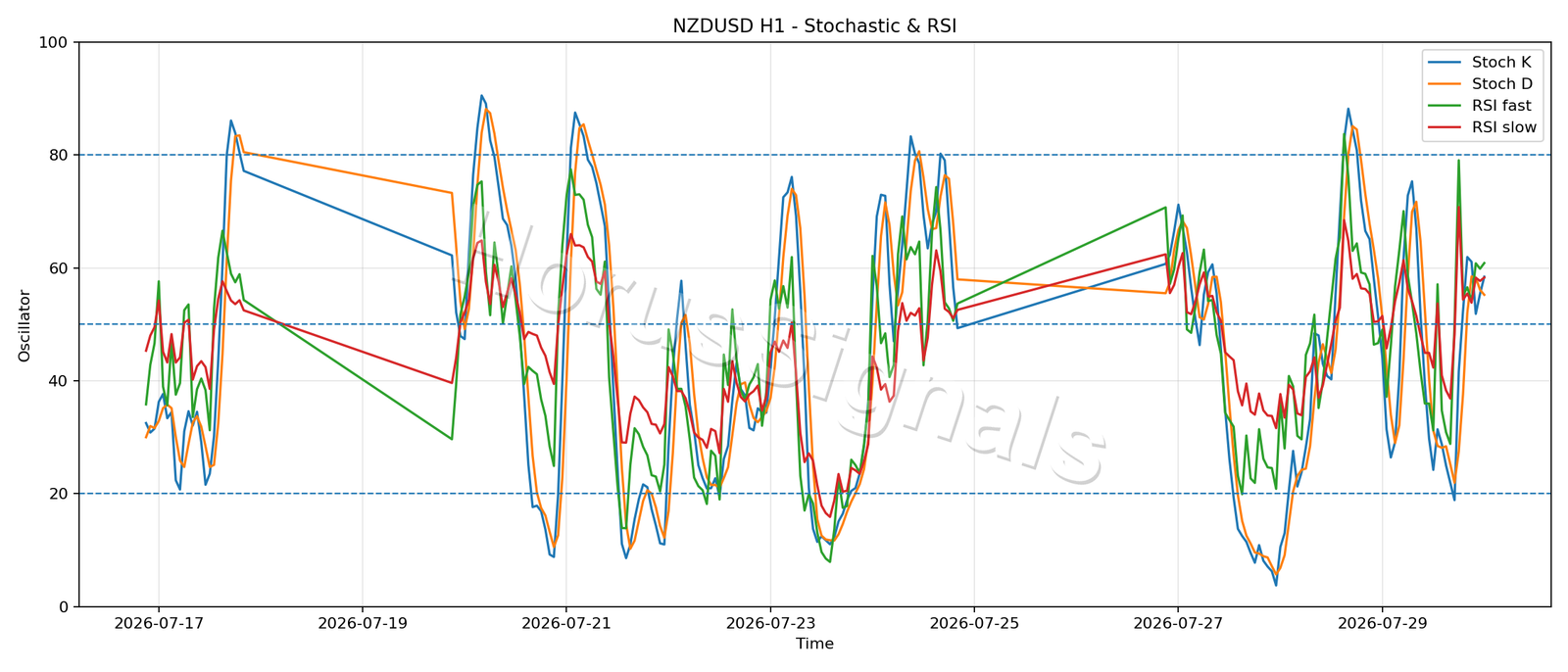 NZDUSD H1 02 STOCH RSI