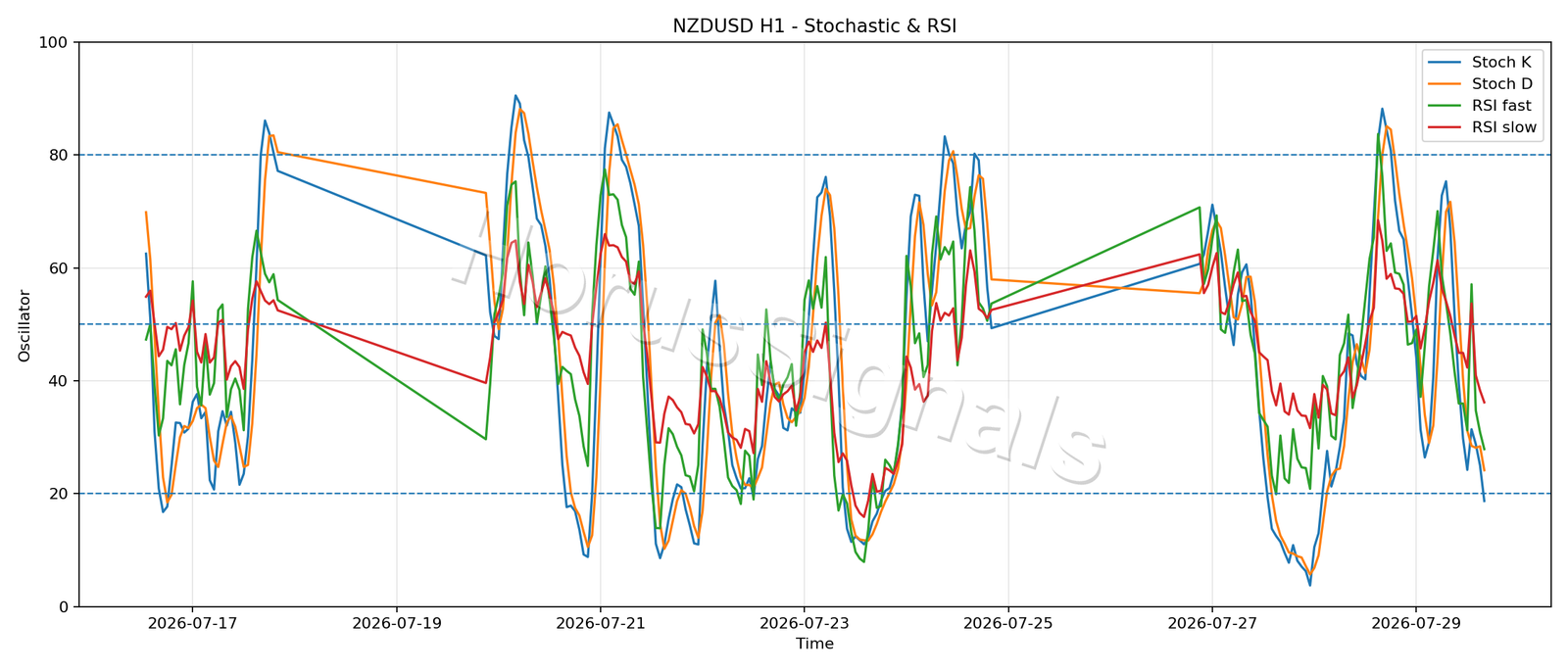 NZDUSD H1 02 STOCH RSI