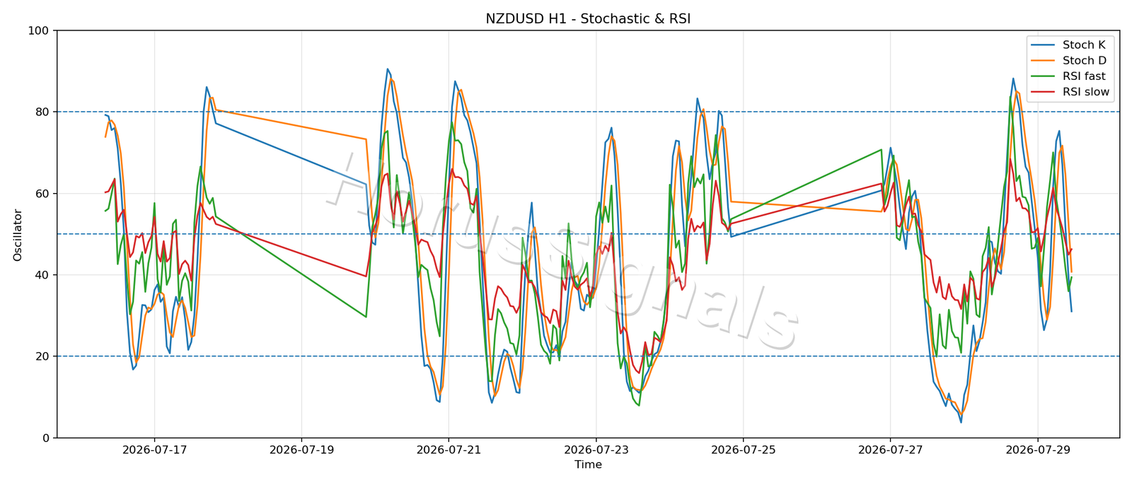 NZDUSD H1 02 STOCH RSI