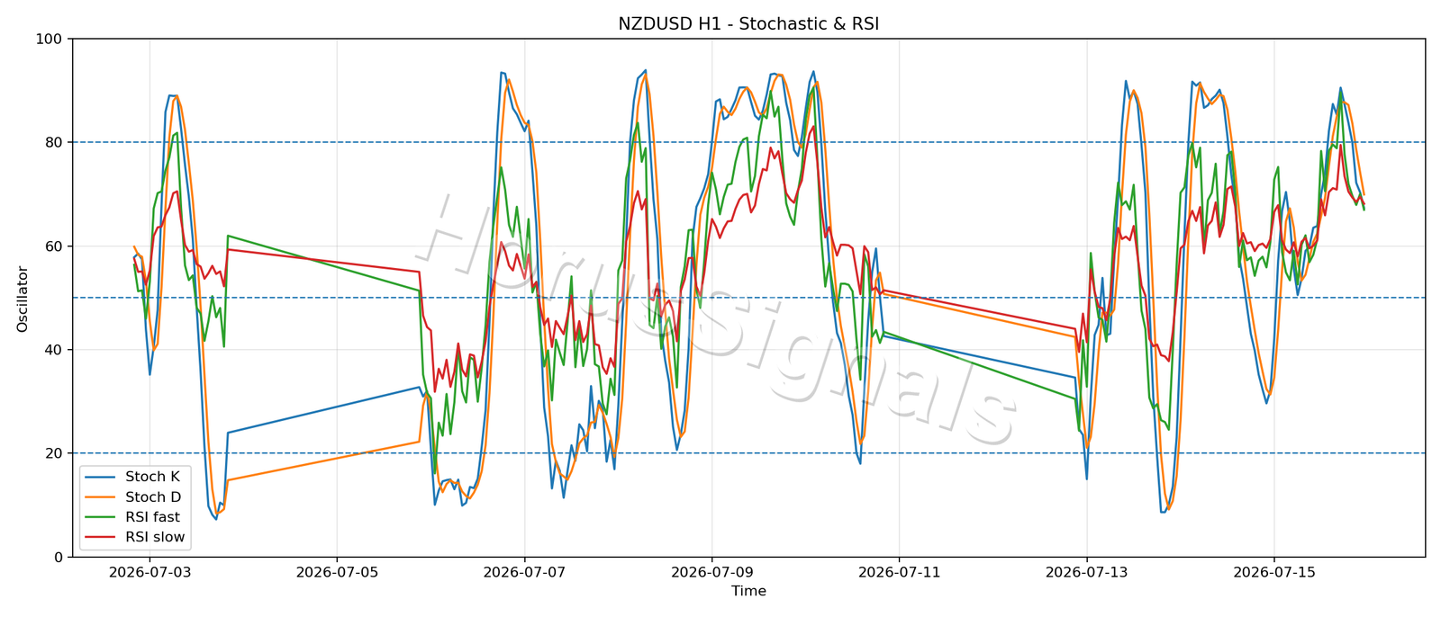 NZDUSD H1 02 STOCH RSI