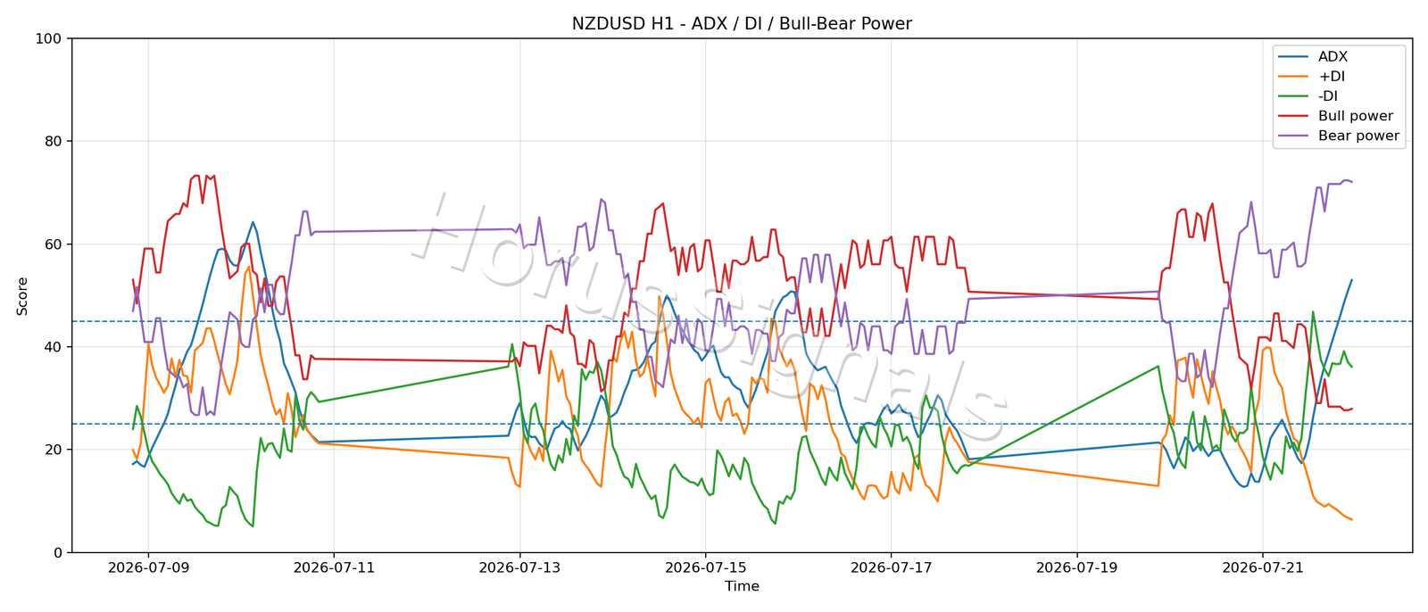 NZDUSD H1 03 ADX POWER