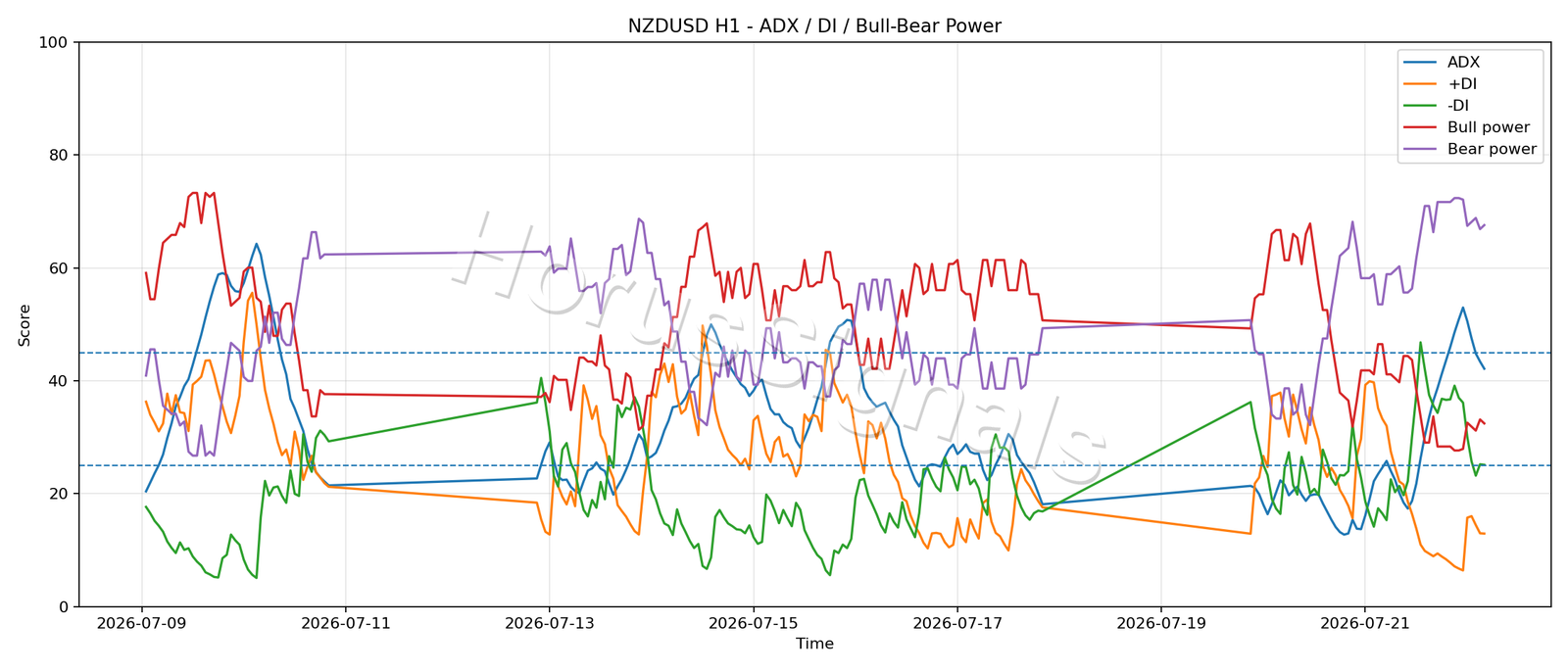 NZDUSD H1 03 ADX POWER