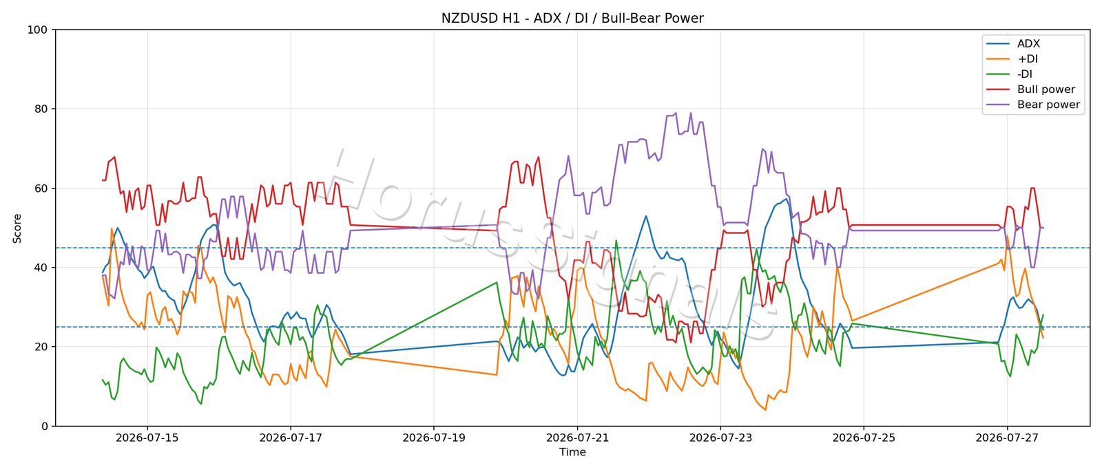 NZDUSD H1 03 ADX POWER