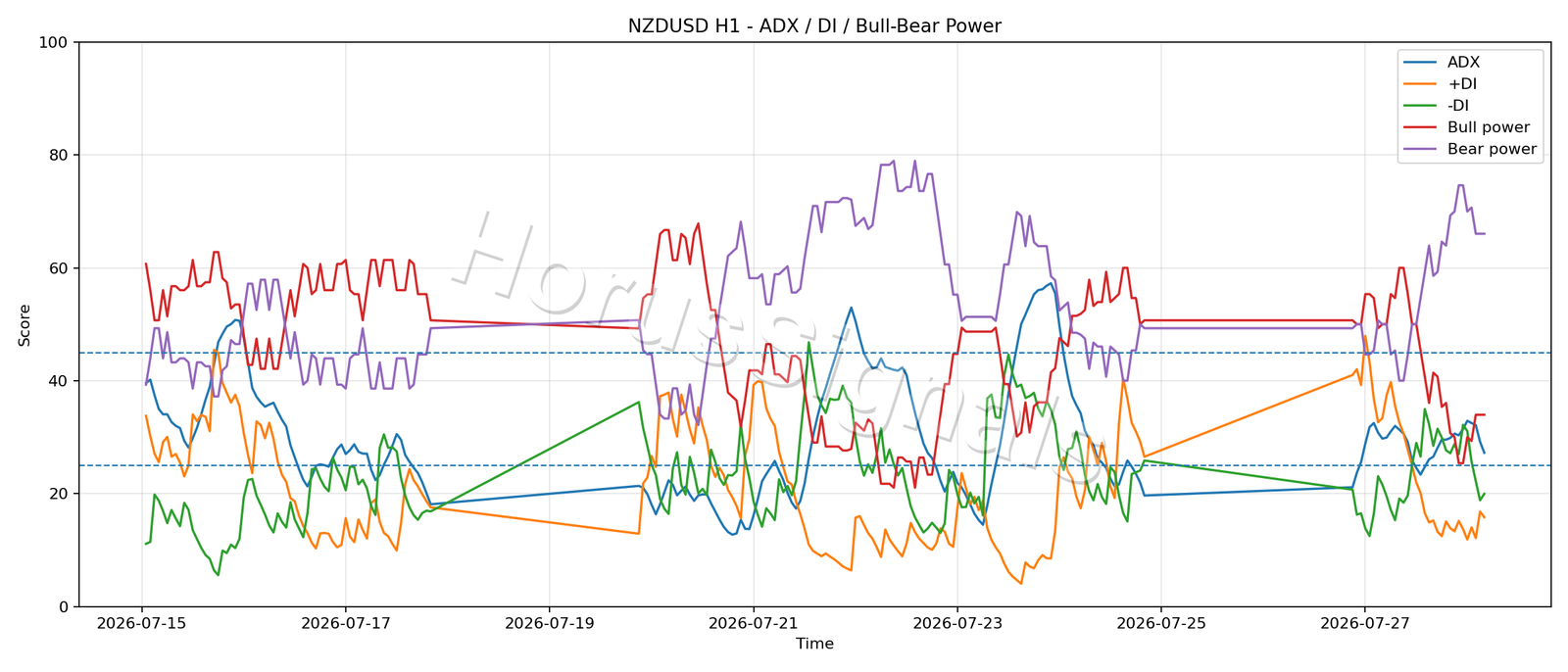 NZDUSD H1 03 ADX POWER