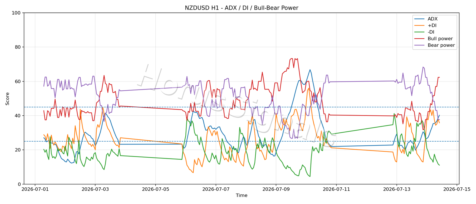 NZDUSD H1 03 ADX POWER