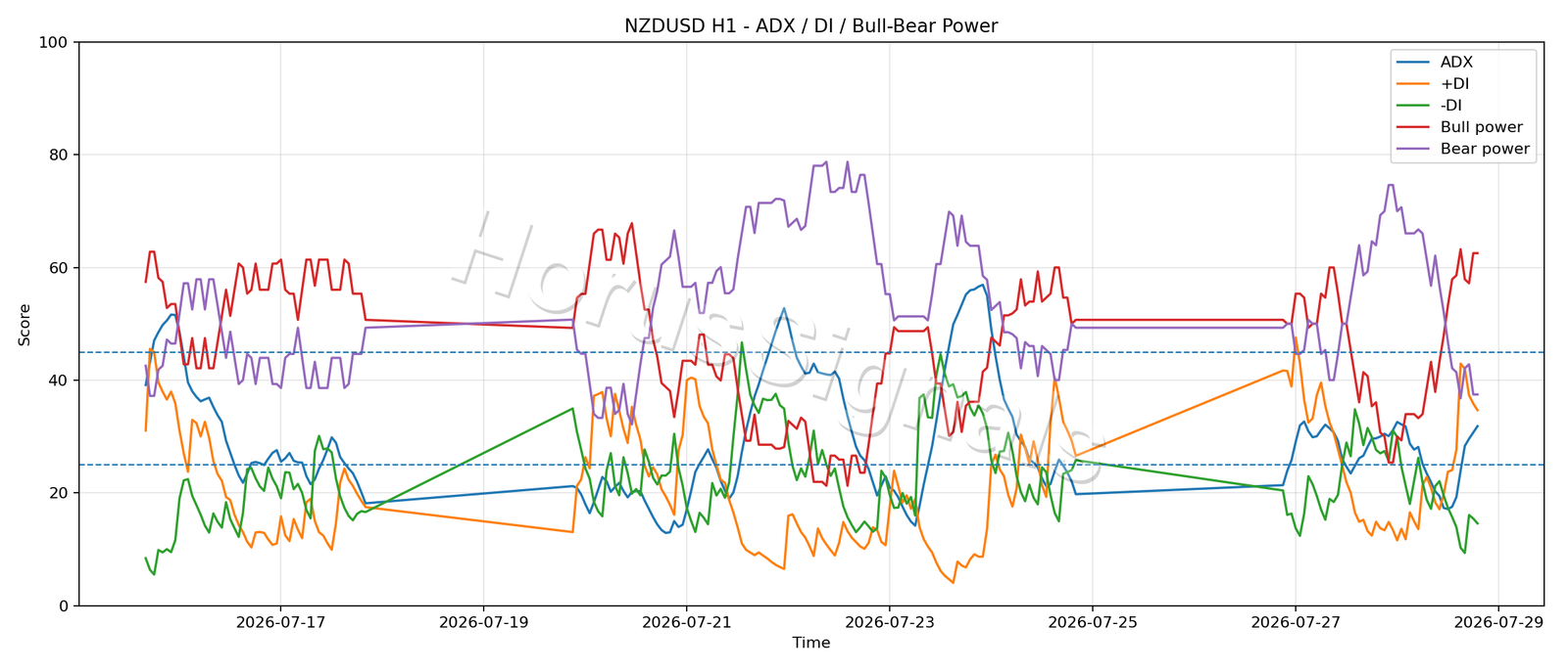NZDUSD H1 03 ADX POWER