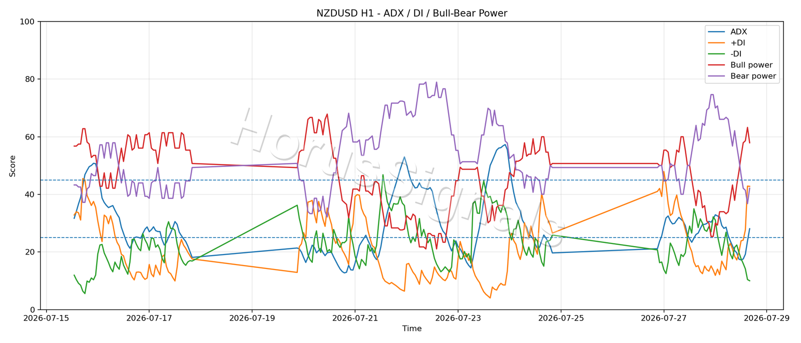 NZDUSD H1 03 ADX POWER
