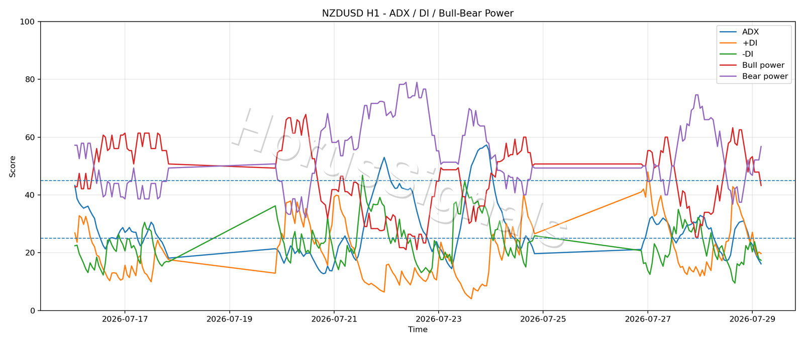 NZDUSD H1 03 ADX POWER