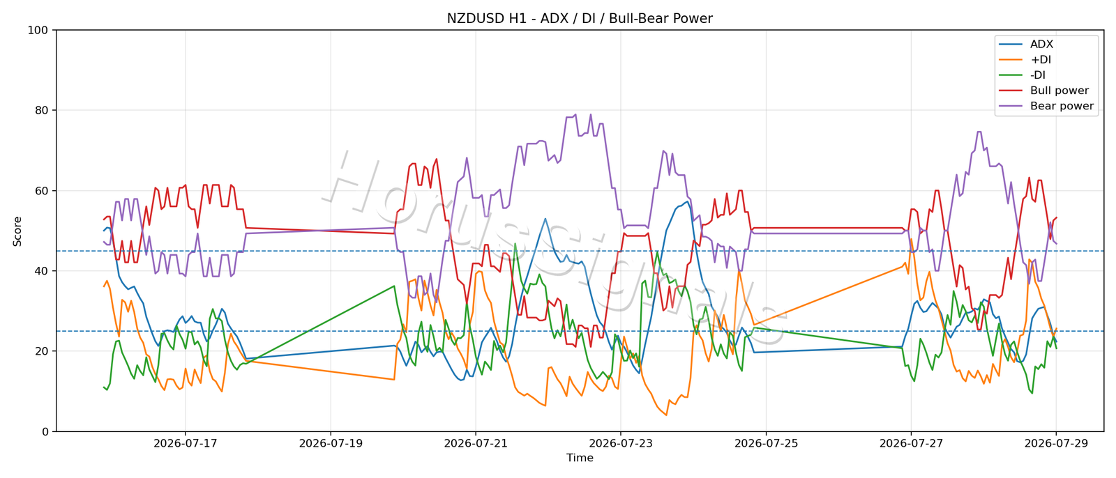 NZDUSD H1 03 ADX POWER