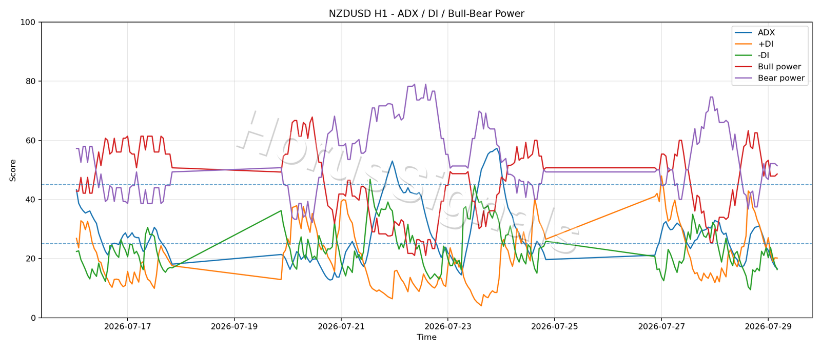 NZDUSD H1 03 ADX POWER