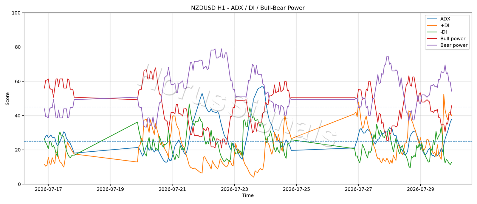 NZDUSD H1 03 ADX POWER