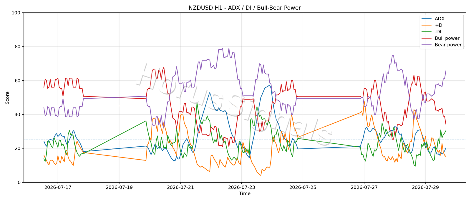 NZDUSD H1 03 ADX POWER