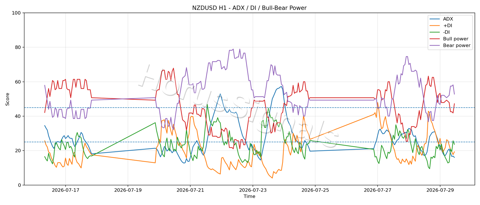 NZDUSD H1 03 ADX POWER
