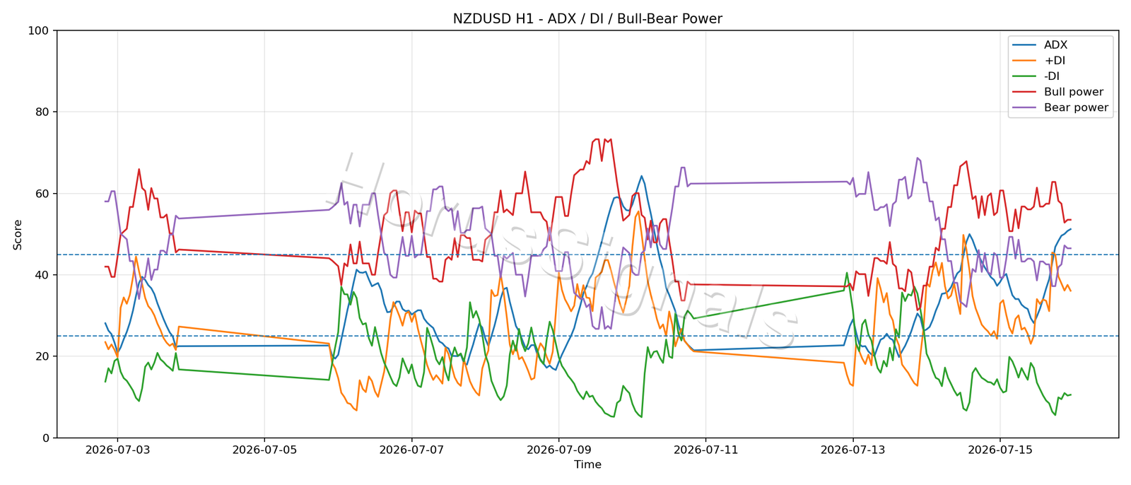NZDUSD H1 03 ADX POWER