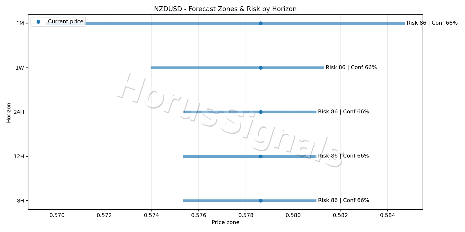 NZDUSD H1 04 FORECAST RISK