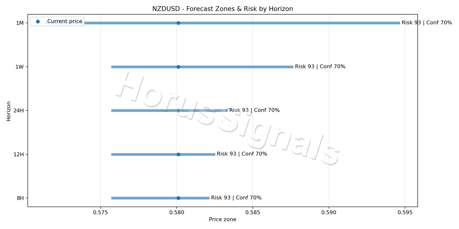NZDUSD H1 04 FORECAST RISK
