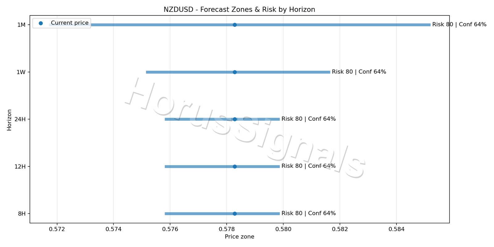 NZDUSD H1 04 FORECAST RISK