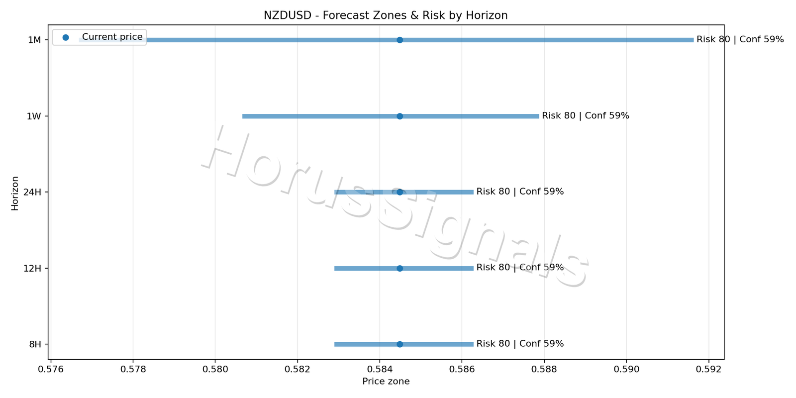 NZDUSD H1 04 FORECAST RISK