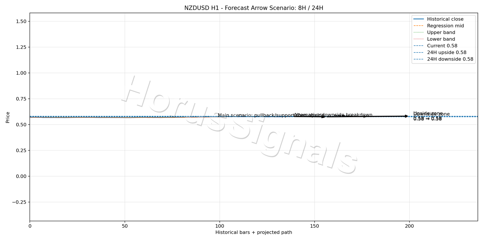 NZDUSD H1 05 FORECAST ARROW SCENARIO