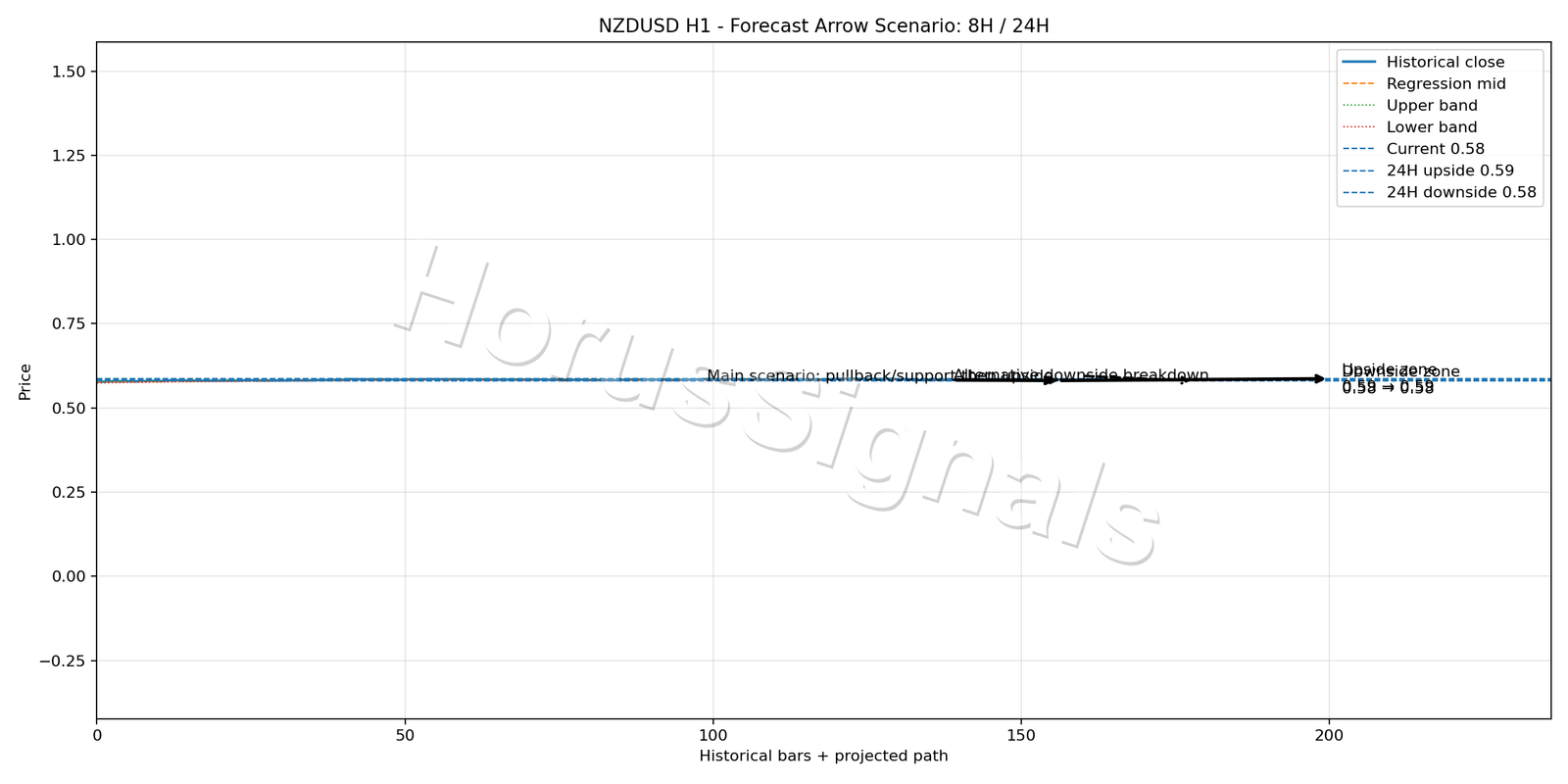 NZDUSD H1 05 FORECAST ARROW SCENARIO