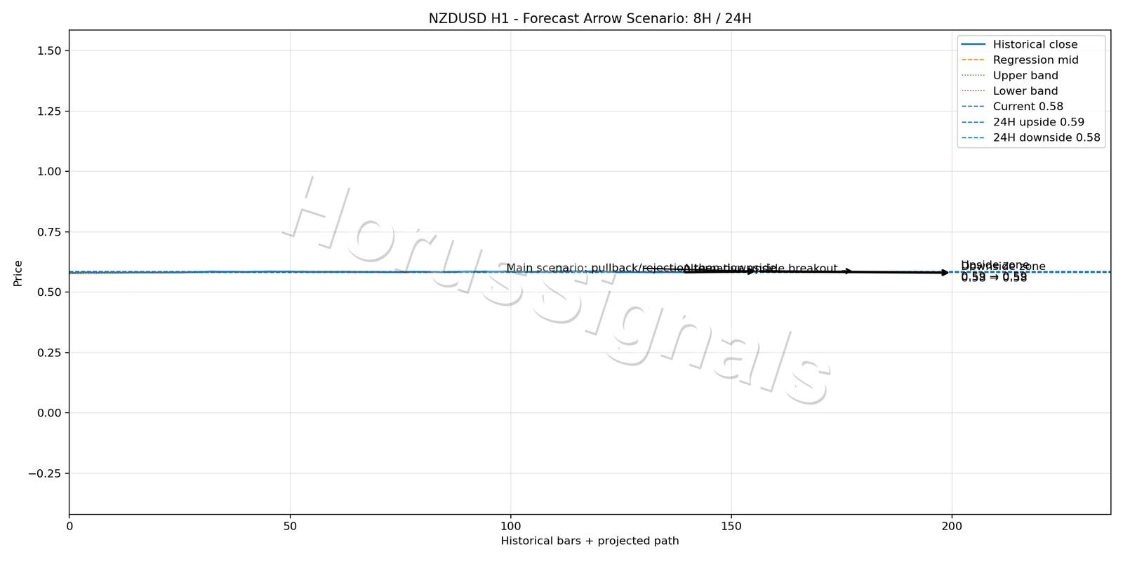 NZDUSD H1 05 FORECAST ARROW SCENARIO