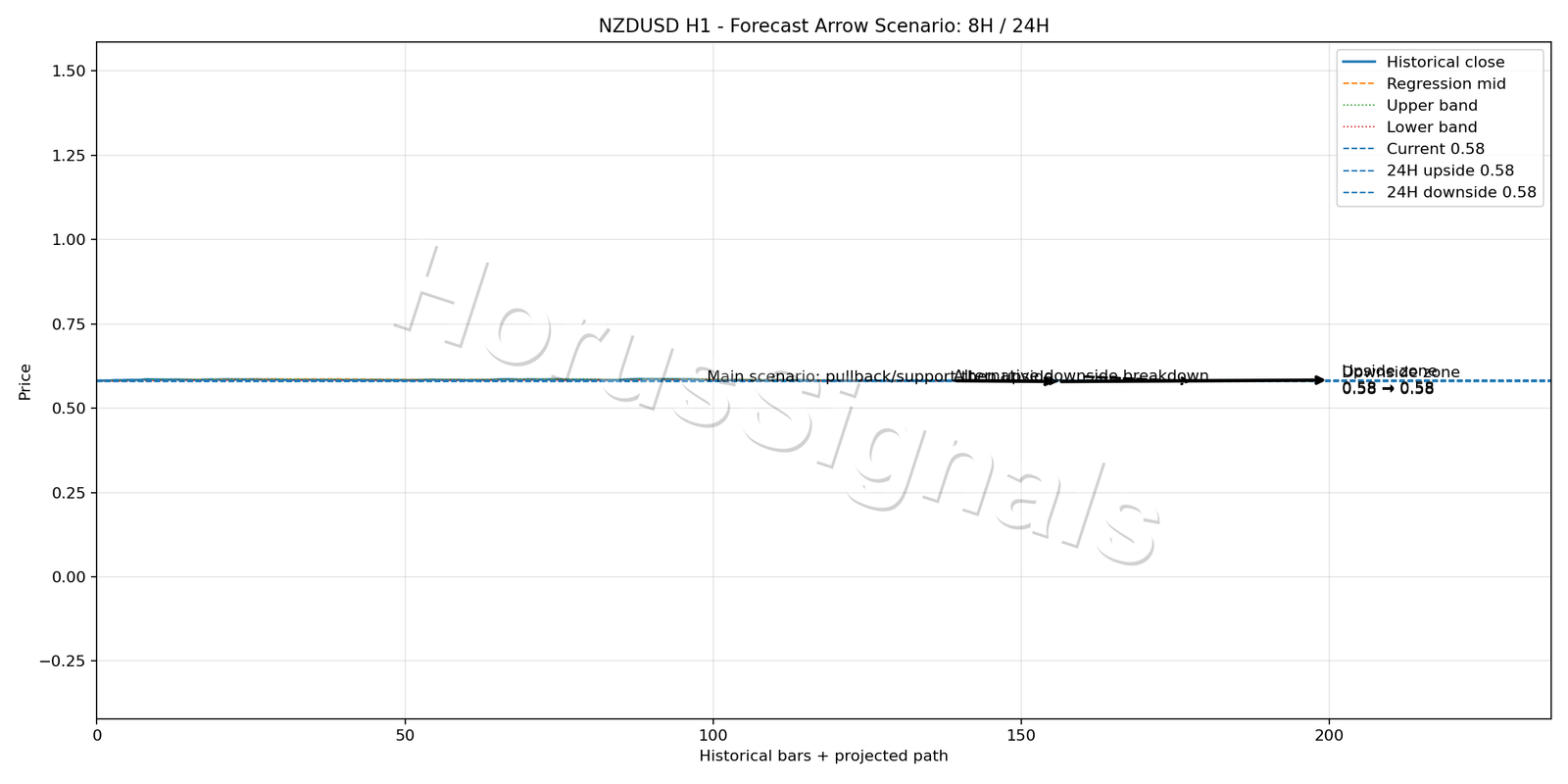 NZDUSD H1 05 FORECAST ARROW SCENARIO