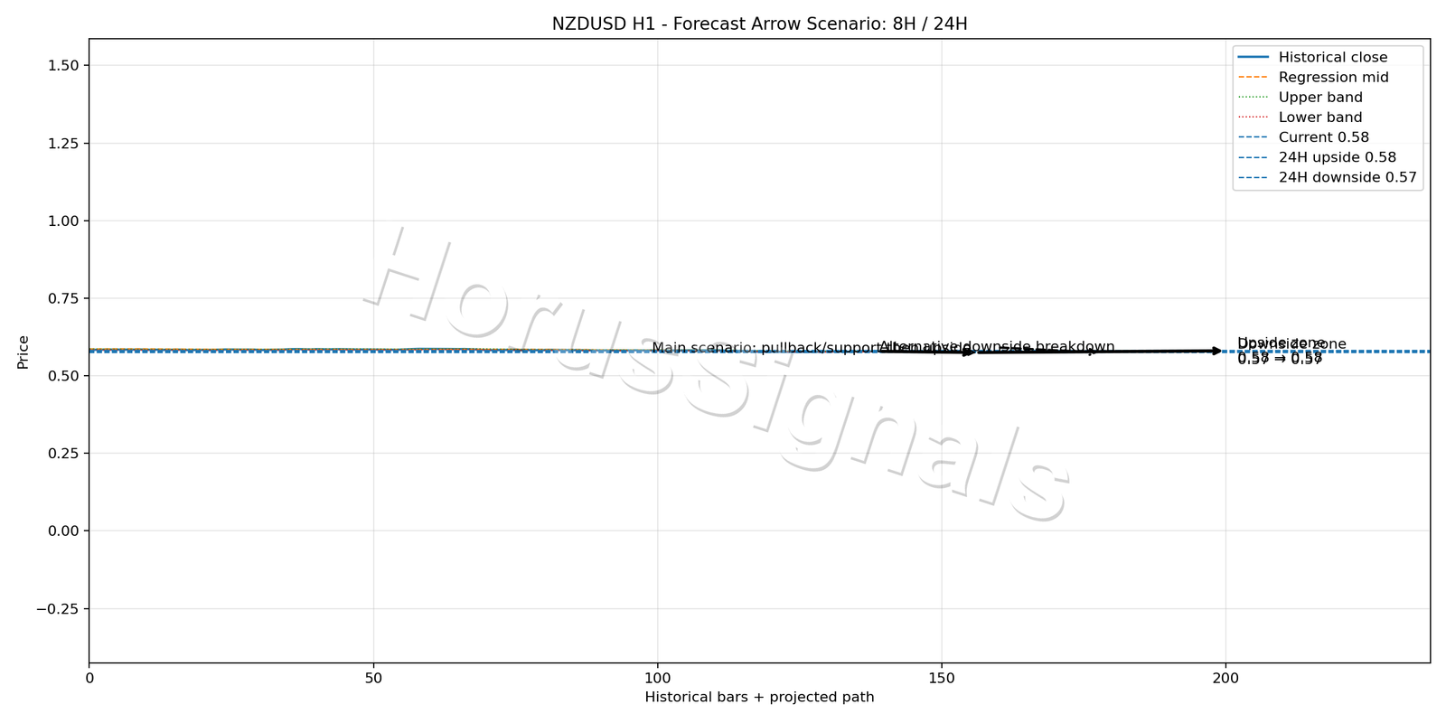 NZDUSD H1 05 FORECAST ARROW SCENARIO