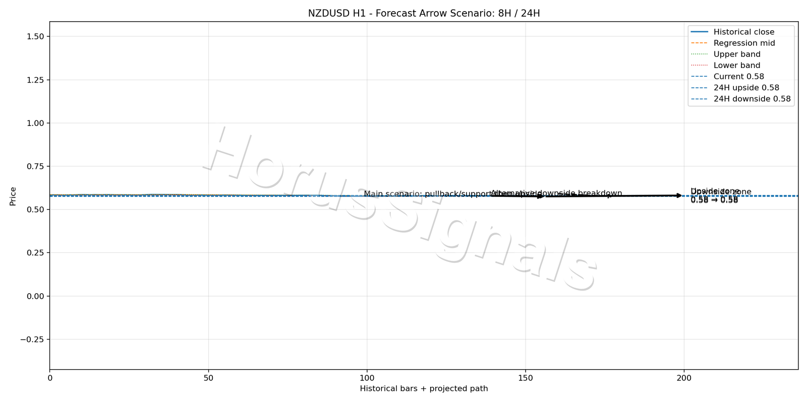 NZDUSD H1 05 FORECAST ARROW SCENARIO