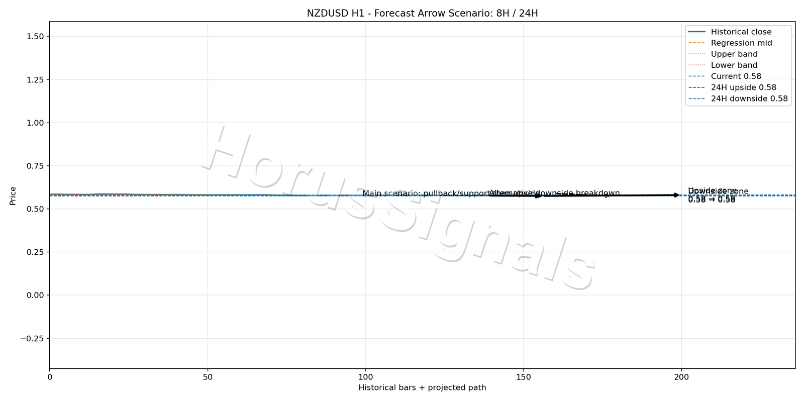 NZDUSD H1 05 FORECAST ARROW SCENARIO