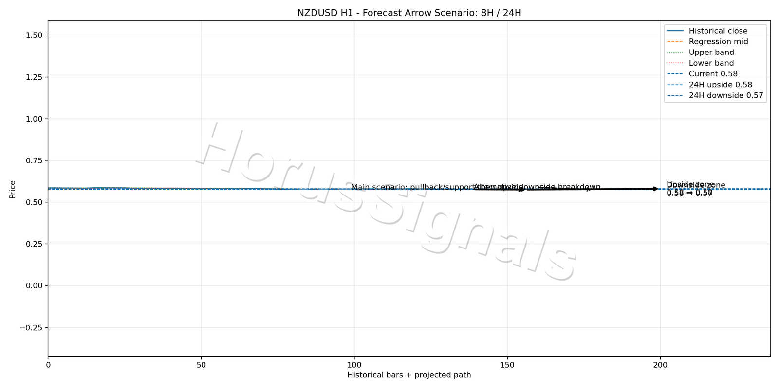 NZDUSD H1 05 FORECAST ARROW SCENARIO